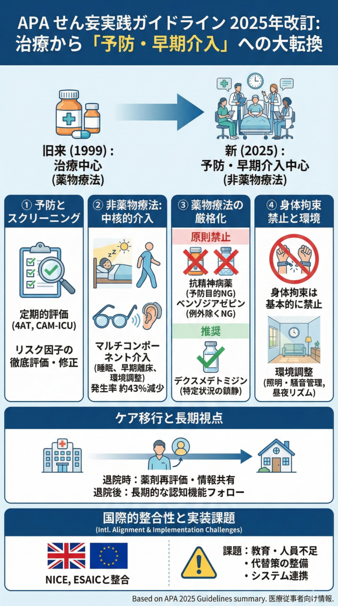 米国精神医学会・2025年改訂せん妄実践ガイドラインの概要と臨床への影響
