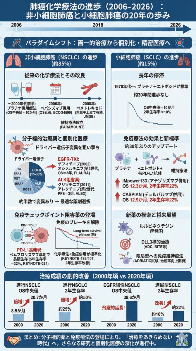 肺癌化学療法の進歩（2006–2026）：非小細胞肺癌と小細胞肺癌の20年の