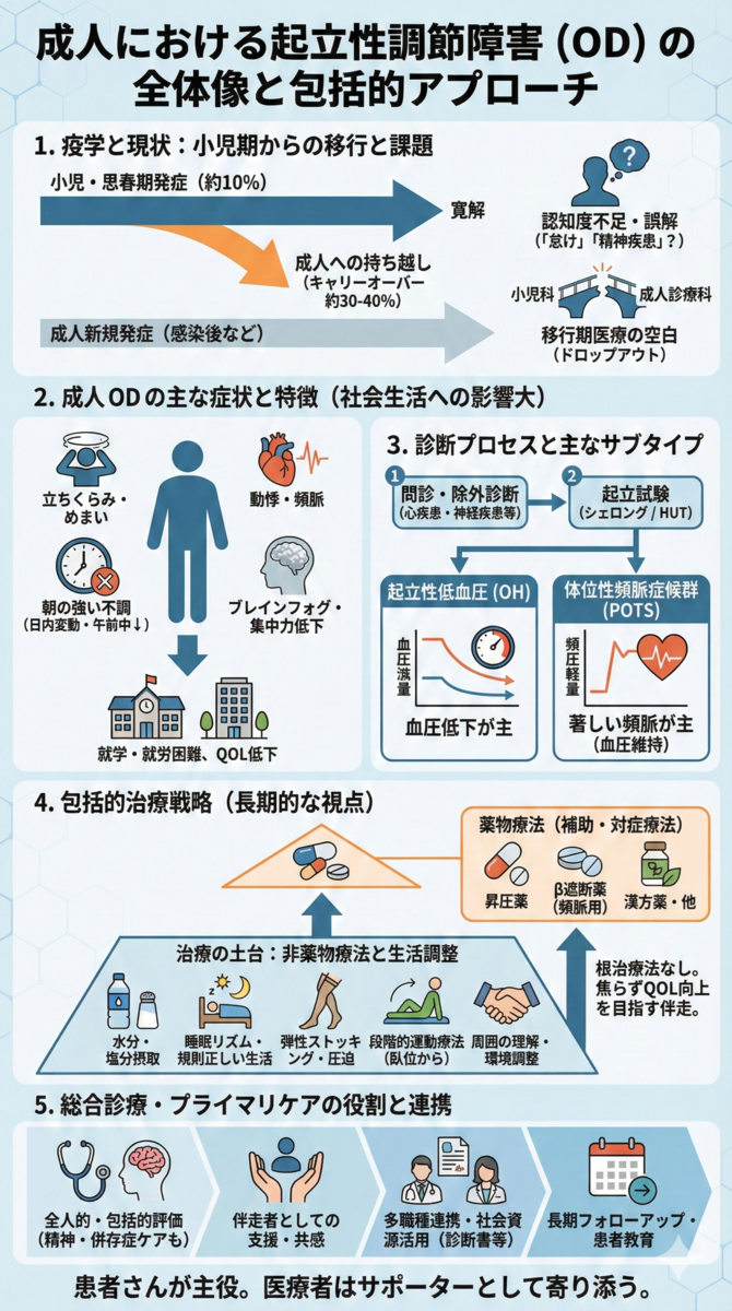 成人にもみられる起立性調節障害（OD）－小児期発症例の移行と総合診療