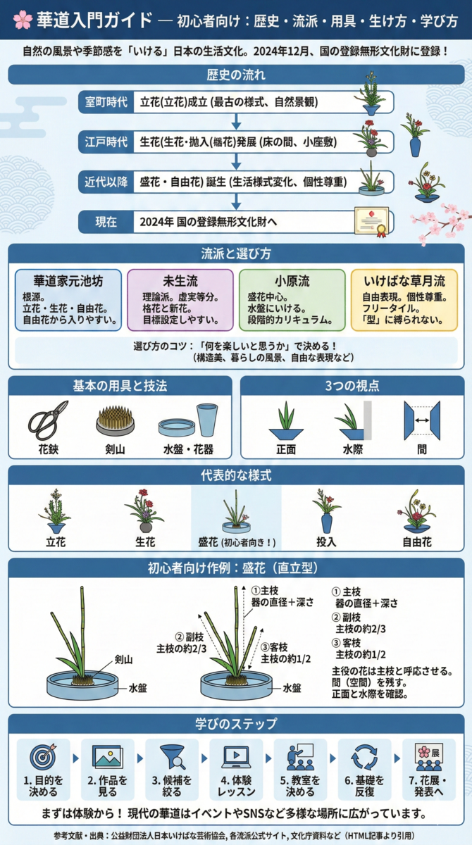 🌸 華道入門ガイド ― 歴史・流派・用具・生け方・学び方を初心者向けに