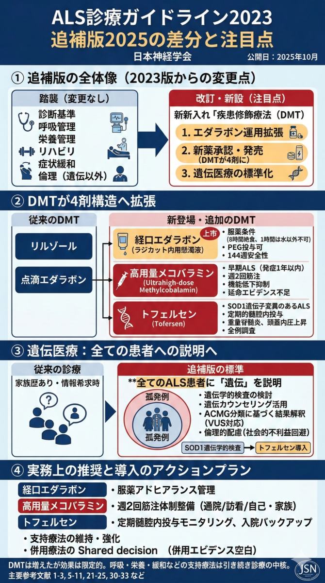 ALS診療ガイドライン2025追補版の改訂点｜トフェルセン・エダラボン