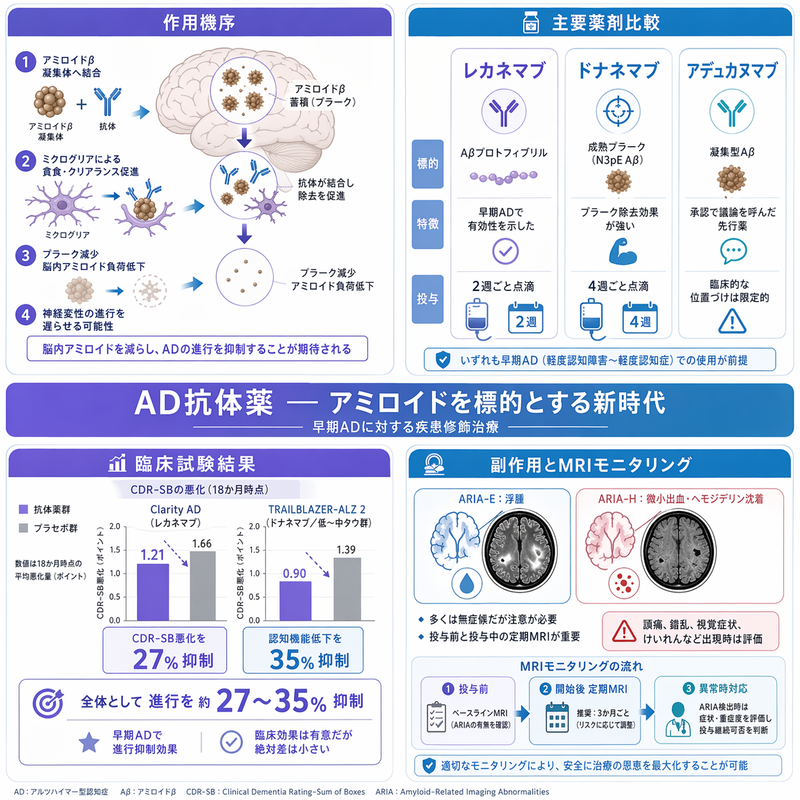 アルツハイマー型認知症に対する抗体薬：最新動向と展望 - 医知創造