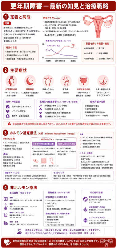女性更年期障害のインフォグラフィック ― 閉経期エストロゲン低下、VMS/GSM/精神症状、HRT window of opportunityとWHI再解釈、漢方/SSRI/フェゾリネタント治療を赤紫系で整理
