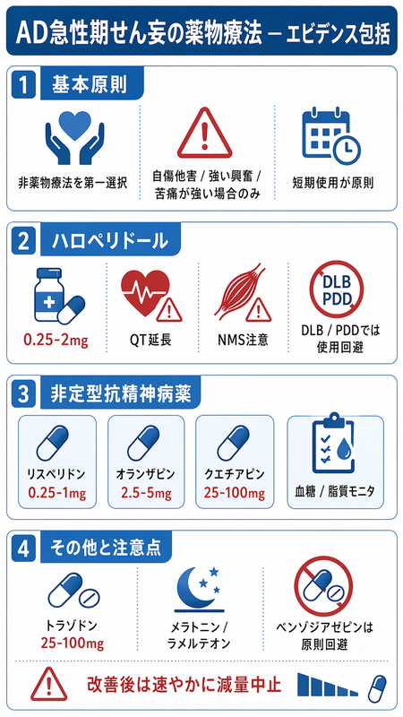 AD急性期せん妄薬物療法のインフォグラフィック ― 非薬物第一選択、ハロペリドール低用量とQT/EPS、リスペリドン/クエチアピン非定型、トラゾドン不眠型とベンゾ回避を青赤系で整理