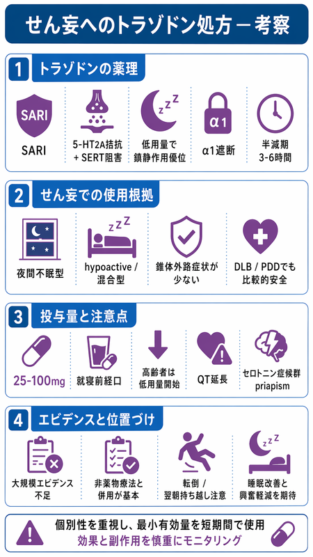 せん妄トラゾドンのインフォグラフィック ― SARI機序と鎮静優位、夜間不眠型hypoactive適応、25-100mg低用量/α1遮断起立性低血圧、小規模RCTと大規模エビデンス不足を青紫系で整理