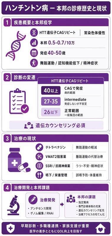 ハンチントン病のインフォグラフィック ― HTT CAGリピート・本邦0.5-0.7/10万低頻度、1993遺伝子同定、テトラベナジン2022承認とASO開発を紫系で整理