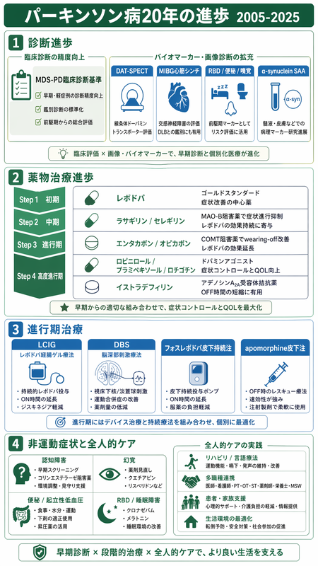 PD20年進歩のインフォグラフィック ― MDS-PD診断/DAT/MIBG、レボドパ/MAO-B/DA agonist/A2A拮抗、LCIG/DBS/皮下注進行期治療を緑青系で俯瞰