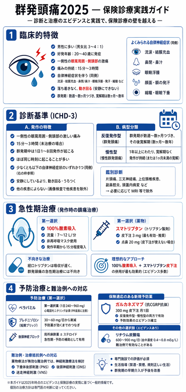 群発頭痛2025のインフォグラフィック ― ICHD-3診断、酸素7-12L/スマトリプタン皮下急性期、ベラパミル/GCZ予防、難治例神経刺激を赤青系で整理