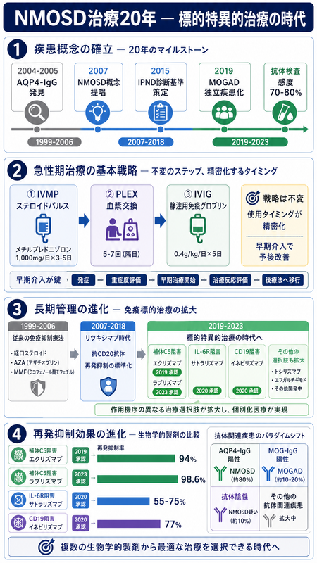NMOSD治療20年のインフォグラフィック ― AQP4-IgG発見2004→IPND 2015→MOGAD独立、エクリズマブ94%/ラブリズマブ98.6%/サトラリズマブ55-75%/イネビリズマブ77%再発抑制、標的特異化を3色階調で整理