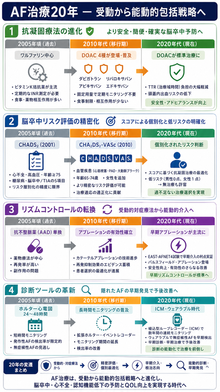 AF治療20年のインフォグラフィック ― ワルファリン→DOAC4種、CHADS2→CHA2DS2-VASc、AAD単独→早期アブレーション(EAST-AFNET4)、ホルター→ICM/ウェアラブルを灰琥珀緑系の3時点で整理