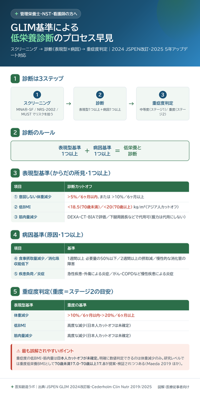 GLIM基準による低栄養診断のプロセス・表現型基準3項目と病因基準2項目のカットオフ値・重症度判定をまとめた早見インフォグラフィック