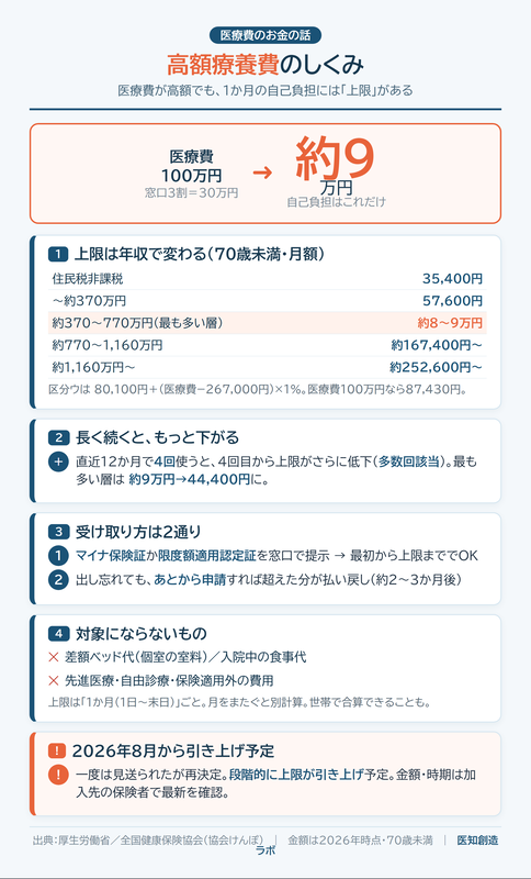 高額療養費のしくみ 医療費100万円でも自己負担約9万円 年収別の自己負担限度額 多数回該当 受け取り方 2026年改正 インフォグラフィック