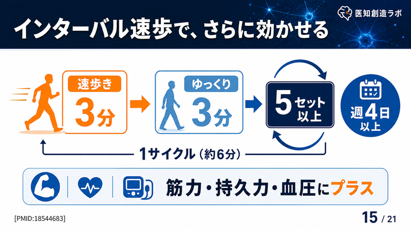インターバル速歩のやり方(速歩き3分とゆっくり歩き3分を交互に5セット以上・週4日以上)を図解したイラスト