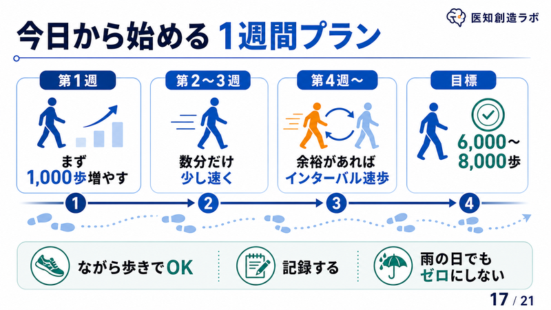 今日から始める1週間ウォーキングプラン(第1週はプラス1,000歩、第2〜3週は少し速く、第4週からインターバル速歩)の図解