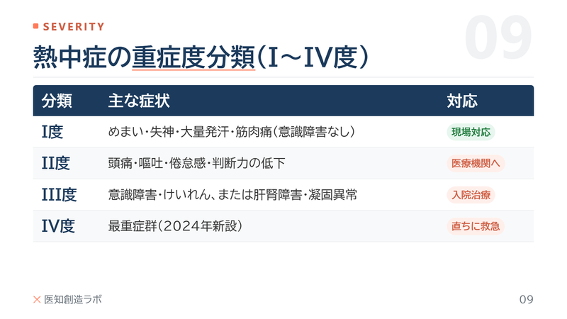 スライド9/18: 重症度分類