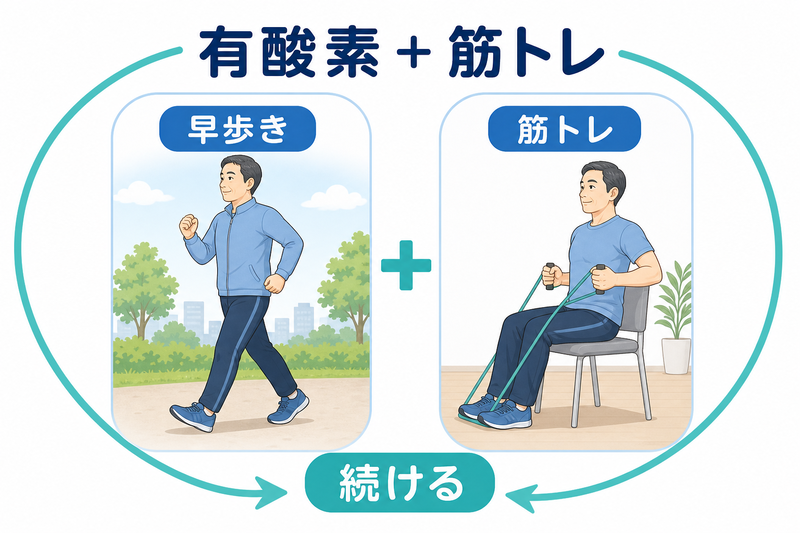 早歩きなどの有酸素運動と筋力トレーニングを組み合わせて続ける成人のイラスト