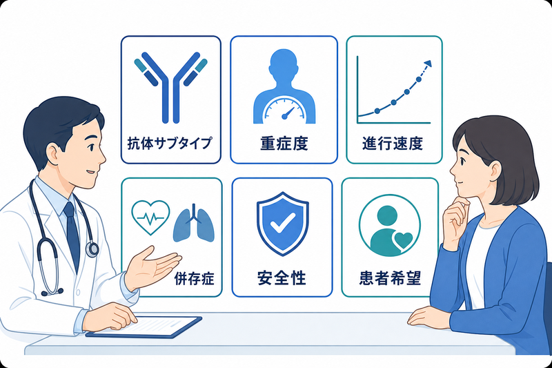 抗体サブタイプ、重症度、進行速度、併存症、安全性、患者希望で治療を個別化する図