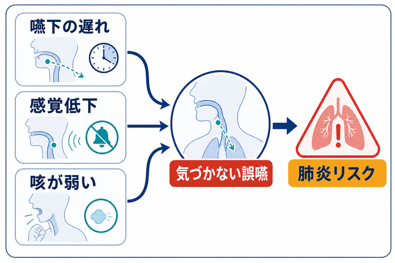 パーキンソン病で嚥下運動、喉頭感覚、咳反射が低下し、気づかない誤嚥と肺炎リスクにつながる概念図