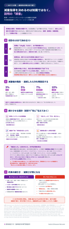 肥満・メタボの減量生活指導 まず現体重の3%から・食事法は続けられる方でよい・毎日1回体重を測る・停滞は代謝適応という生理現象・運動は減らすより戻さないため・太ったと言われたら処方薬を見直す・高齢者は筋トレ併用が必須 インフォグラフィック