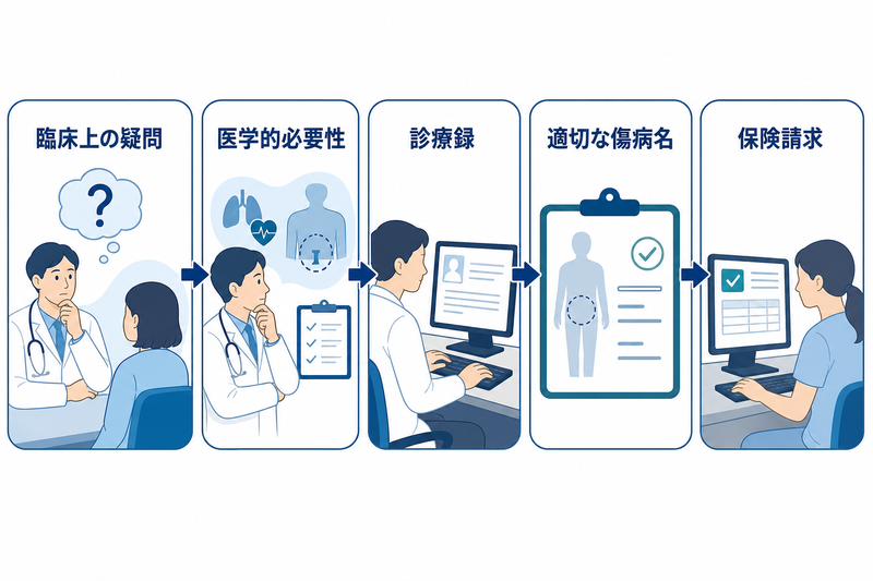 臨床上の疑問から診察、検査の医学的必要性、診療録、適切な傷病名、請求へつなぐ図