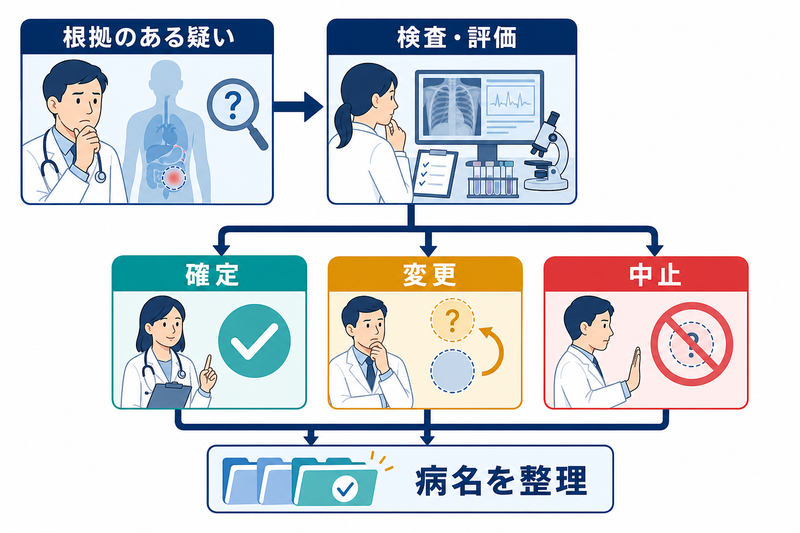 根拠のある疑い病名を検査後に確定、変更、中止へ整理する更新フロー