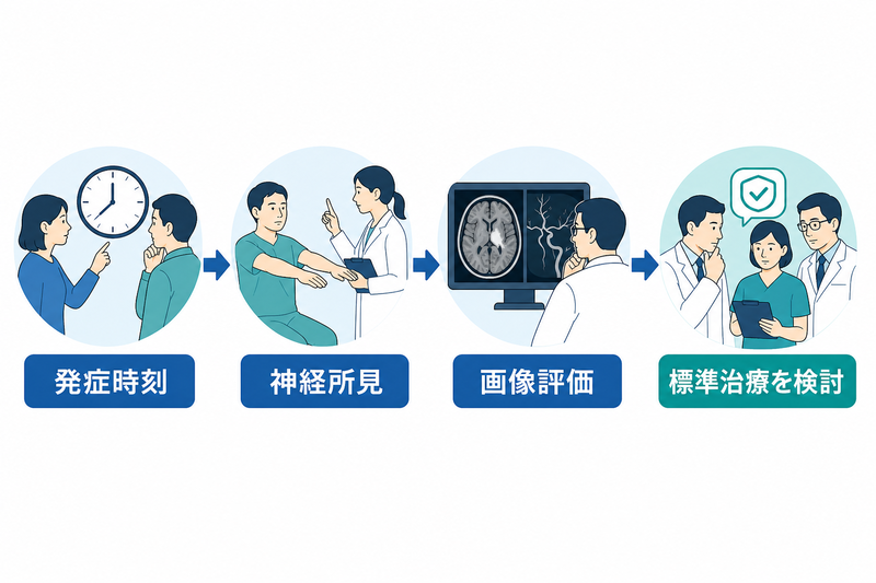 急性期脳梗塞で発症時刻、神経所見、画像評価を確認し、標準治療の適応を検討する図