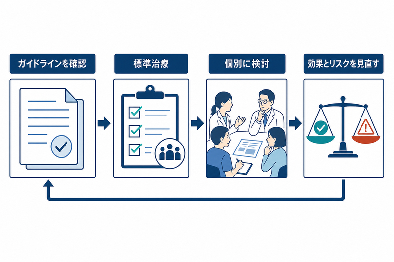 BADでガイドラインに基づく標準治療と個別検討を区別し、効果とリスクを継続して見直す図