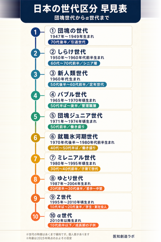 日本の世代区分早見表:団塊の世代からα世代まで10世代の生まれ年・年齢・特徴
