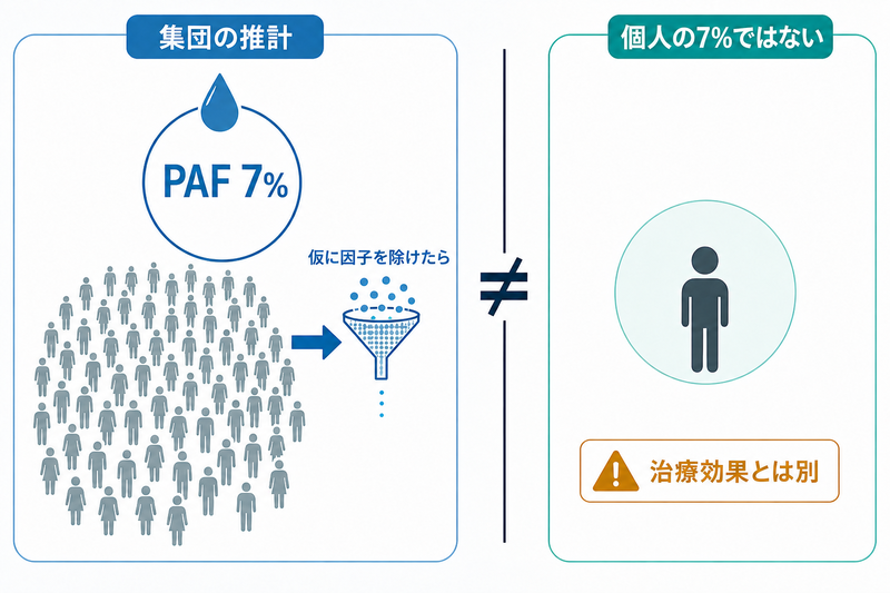 高LDLのPAF 7%は集団に対する仮定上の推計であり、個人の発症確率や治療による7%のリスク低下を意味しないことを示す図
