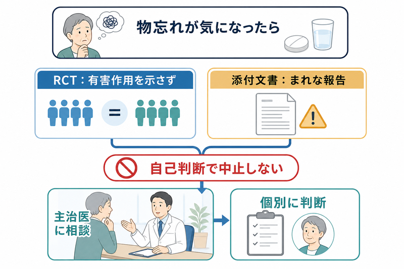 スタチン使用中に物忘れが気になったとき、無作為化試験の集団結果と添付文書のまれな報告を両方踏まえ、自己判断で中止せず主治医に相談する流れ