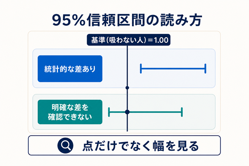 95%信頼区間が基準1.00をまたぐ場合とまたがない場合を比べた読み方の模式図