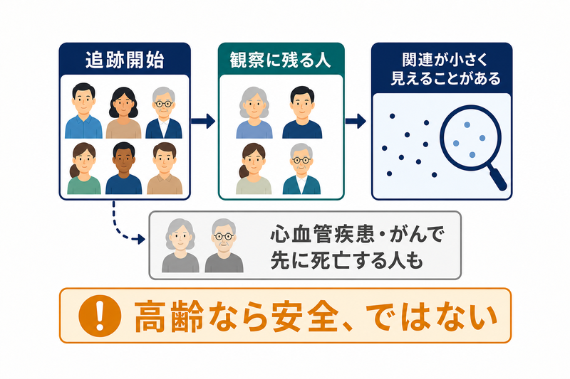 高齢集団で喫煙と認知症の関連が小さく見える生存バイアスと競合死亡の模式図