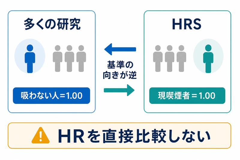 多くの研究とHRSでハザード比1.00の比較基準が逆であることを示す比較図