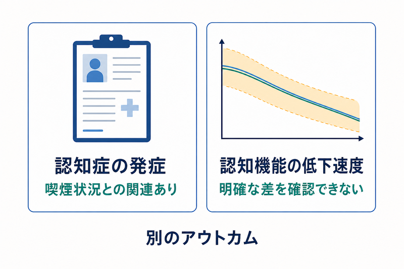 認知症の発症と認知機能の低下速度を別のアウトカムとして分けた比較図
