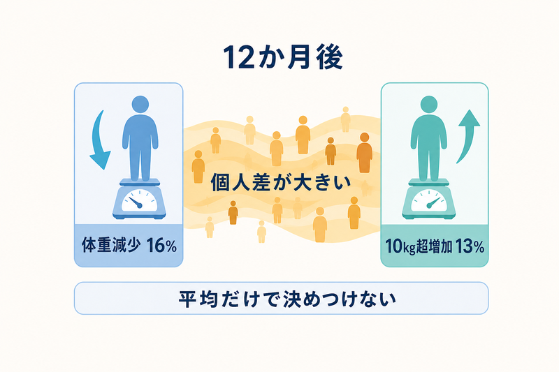 禁煙12か月後に体重が減った人16%と10kgを超えて増えた人13%がいたことを示す個人差の図