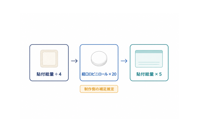 ハルロピ貼付総量を4で割って経口ロピニロール相当量に橋渡しし、学会表の20倍を用いて貼付総量5倍とする制作側推定の流れ