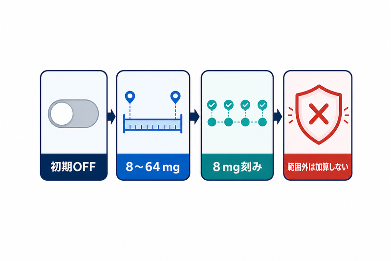 ハルロピ補足計算の初期OFF、8〜64mg、8mg刻み、範囲外を加算しないという4つの安全制限