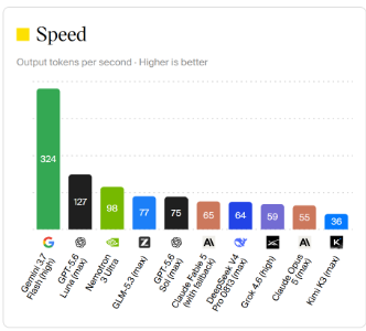 Speed comparison: Gemini 3.7 Flash (high) 324 tokens/s