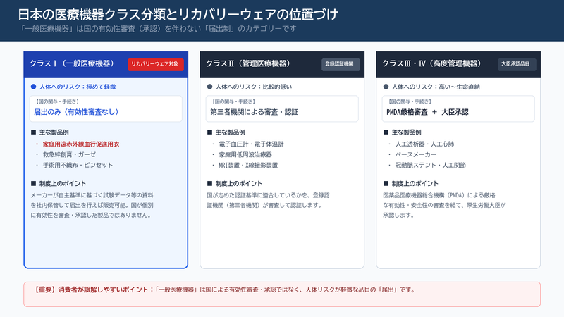 日本の医療機器クラス分類とリカバリーウェアの位置づけ