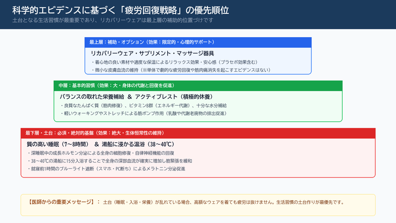 科学的疲労回復戦略のピラミッド