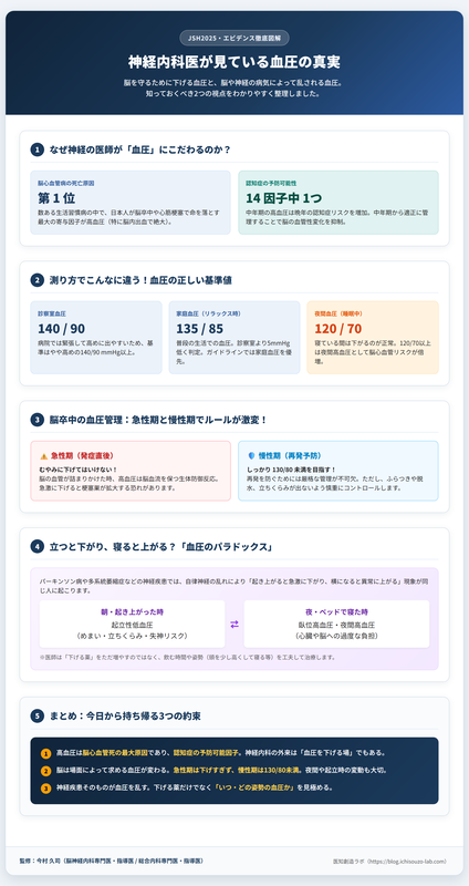神経内科医が見ている血圧の真実 インフォグラフィック