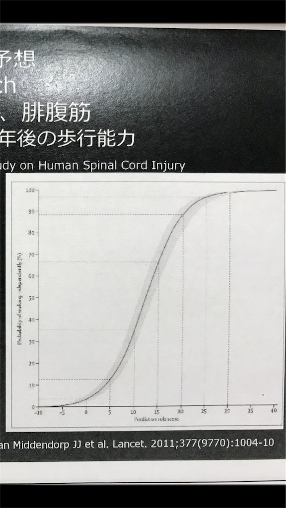 脊髄損傷の予後予測について 理学堂 ヒトと人と人間