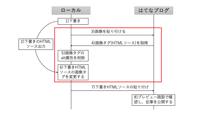 作業シーケンス