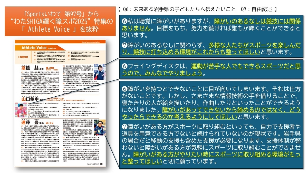 岩手県スポーツ協会広報誌「Sportsいわて」第97号の誌面。特集「わたSHIGA輝く障スポ2025」内の「Athlete Voice」コーナーにて、障がいのあるアスリート3名が語るQ6「未来ある岩手県の子どもたちへ伝えたいこと」とQ7「自由記述」のコメントが掲載されている。高橋結さんは「障がいのあるなしは競技に関係ない」と語り、山口拳申さんは「フライングディスクは誰でも楽しめる」と呼びかけ、遠藤豊さんは「できない理由ではなく、できる方法を考えてほしい」と力強く訴えている。
