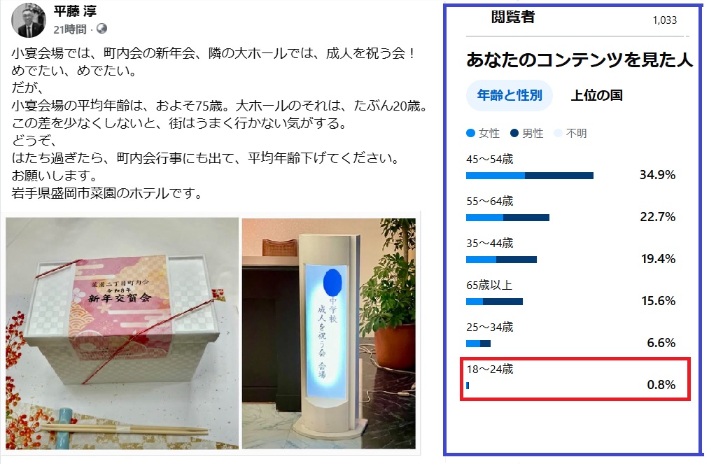 画像は二つの要素で構成されています。左側はFacebook投稿のスクリーンショットで、右側は年齢層別の閲覧者グラフです。 左側の投稿記事は、本文の引用文どおりです。投稿には、リボンが付いた新年会用の弁当の写真と、「成人を祝う会会場」と表示された電光掲示板の写真が添えられています。 右側のグラフは、記事を閲覧した人の年齢分布を示しています。45歳から54歳が最も多く34.9％、次いで55歳から64歳が22.7％、35歳から44歳が19.4％、65歳以上が15.6％。25歳から34歳は6.6％、18歳から24歳は0.8％と、ごく少数です。