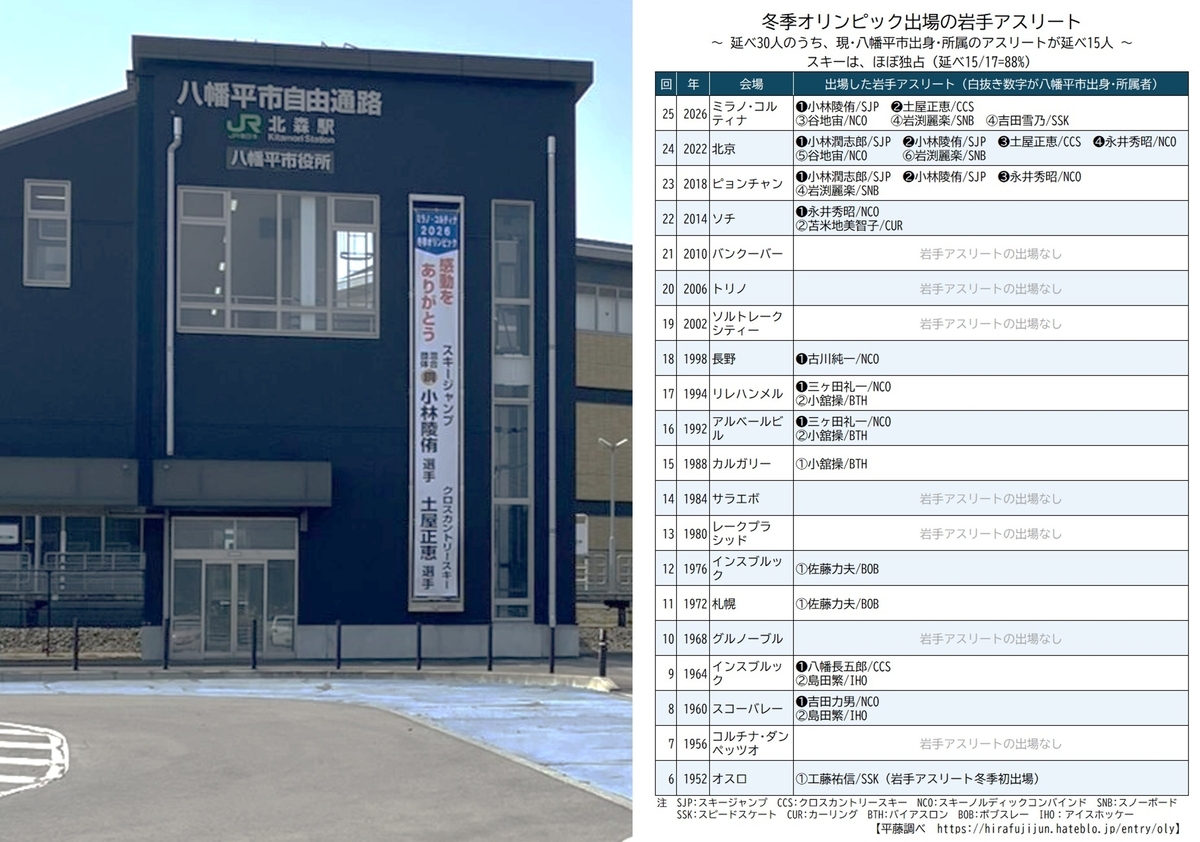 岩手県八幡平市にあるJR北森駅（市役所直結の駅舎）の外観写真と、岩手県出身の冬季オリンピック出場選手をまとめた表が並んだ画像です。  1. 左側の写真：JR北森駅の壁面に掲げられた懸垂幕 モダンな紺色の駅舎の壁面に、大きな懸垂幕が垂直に掲げられています。幕には「ミラノ・コルティナ2026冬季オリンピック 感動をありがとう」という文字とともに、スキージャンプで銅メダルを獲得した小林陵侑選手と、クロスカントリースキーの土屋正恵選手の健闘を讃える内容が記されています。注目すべきは、この幕が壁面の専用昇降装置に取り付けられており、街としてアスリートを応援・祝福する仕組みが建物自体に組み込まれている点です。  2. 右側の表：冬季オリンピック出場の岩手アスリート一覧 1952年のオスロ大会から2026年のミラノ・コルティナ大会まで、岩手県出身・所属のアスリート全30名を一覧にした表です。  八幡平市の圧倒的な存在感： 延べ30名の岩手アスリートのうち、半数の15名が八幡平市出身または所属のアスリートです。  スキー競技に特化した強さ： スキー競技の岩手アスリート延べ17名のうち、15名（約88％）を八幡平アスリートが占めており、同市がウィンタースポーツの聖地であることを物語っています。  直近の活躍： 2026年大会では小林陵侑選手、土屋正恵選手など5名、2022年北京大会では6名の名前が並んでいます。