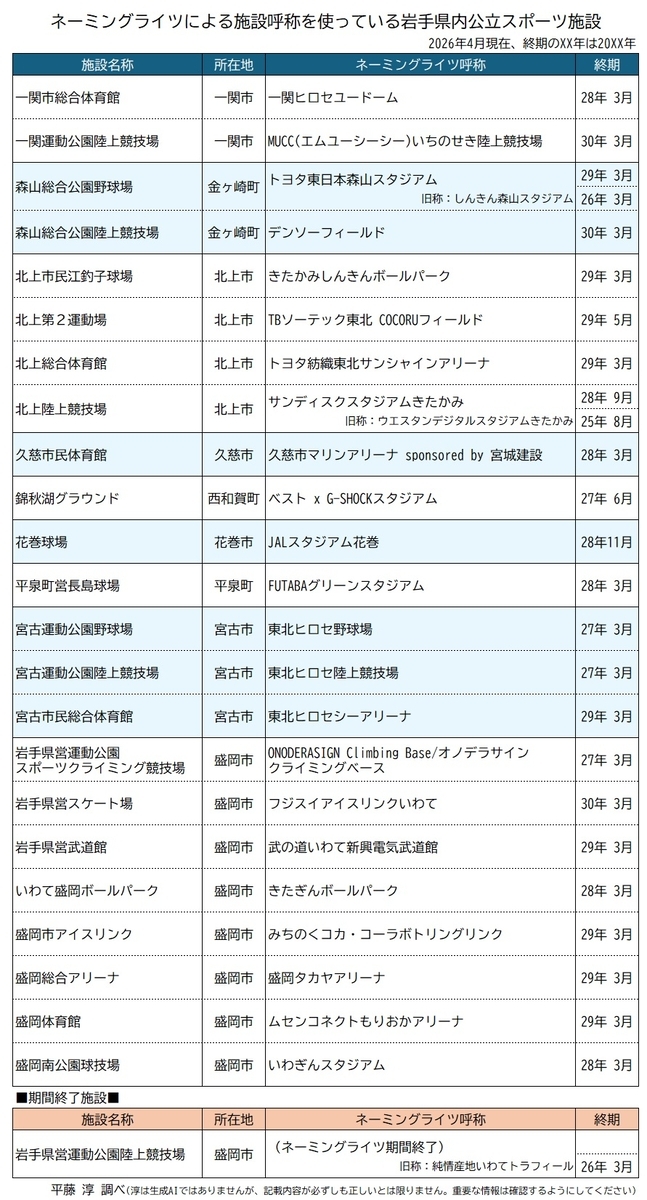 画像の概要： 2026年4月現在の「ネーミングライツによる施設呼称を使っている岩手県内公立スポーツ施設」の一覧表。施設名称、所在地、ネーミングライツ呼称、契約終期の4項目がまとめられています。  主な内容： 表には岩手県内各地の23施設が掲載されています。  盛岡市： 岩手県営スケート場（フジスイアイスリンクいわて）、盛岡総合アリーナ（盛岡タカヤアリーナ）、盛岡体育館（ムセンコネクトもりおかアリーナ）など9施設。  北上市： 北上陸上競技場は、旧称「ウエスタンデジタルスタジアムきたかみ」から、現在は「サンディスクスタジアムきたかみ」に変更されています。  一関市： 一関市総合体育館（一関ヒロセユードーム）など2施設。  金ケ崎町： 森山総合公園野球場（トヨタ東日本森山スタジアム）など2施設。  その他： 久慈市、西和賀町、花巻市、平泉町、宮古市の各施設が網羅されています。  期間終了施設： 「岩手県営運動公園陸上競技場」は、2026年3月に「純情産地いわてトラフィール」の期間が終了し、現在は元の施設名称に戻っています。
