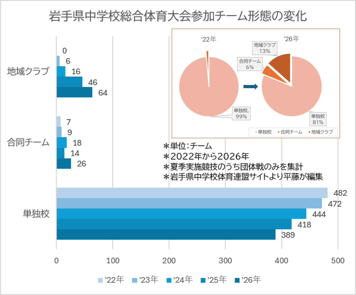 岩手県中学校総合体育大会の団体競技における参加チーム形態の推移を示したグラフ。2022年から2026年までの5年間で、単独校チームは482チームから389チームへ減少した。一方、地域クラブは0チームから64チームへ増加し、合同チームも7チームから26チームへ増加している。円グラフでは、2022年は単独校が参加チームの99％を占めていたのに対し、2026年は81％となり、地域クラブ13％、合同チーム6％へと構成比が変化していることを示している。