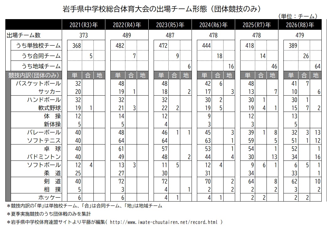 2021年から2026年までの岩手県中学校総合体育大会団体競技の出場チーム形態別一覧表。各年の総チーム数と、単独校チーム、合同チーム、地域クラブチームの内訳を競技別に掲載している。総チーム数はおおむね470から490チームで推移している一方、単独校チームは減少傾向にあり、合同チームと地域クラブチームは増加傾向にあることが分かる。特に地域クラブは2022年の0チームから2026年には64チームまで増加している。