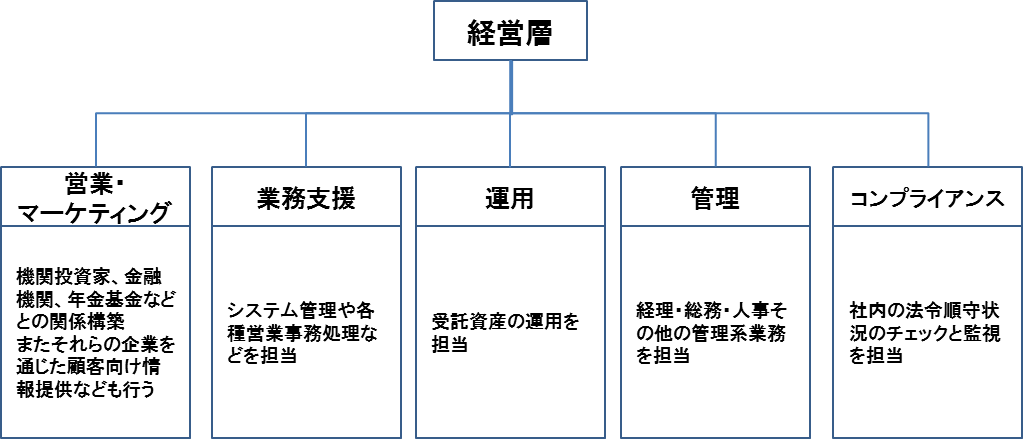 資産運用会社組織図